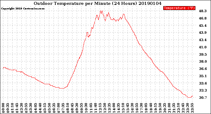 Milwaukee Weather Outdoor Temperature<br>per Minute<br>(24 Hours)