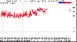 Milwaukee Weather Wind Direction<br>Normalized and Average<br>(24 Hours) (New)