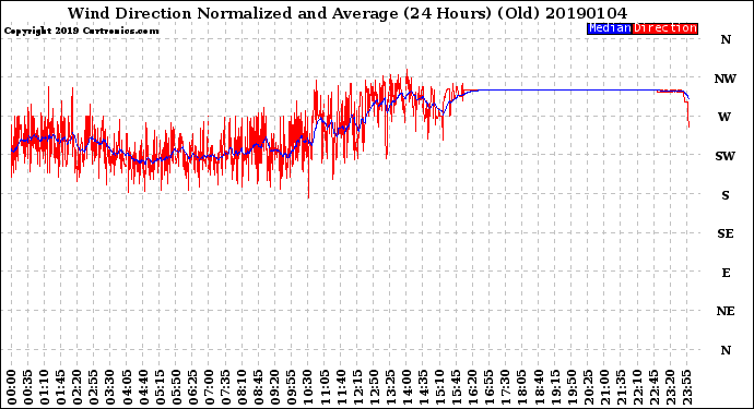 Milwaukee Weather Wind Direction<br>Normalized and Average<br>(24 Hours) (Old)