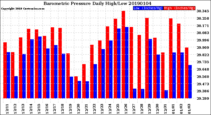 Milwaukee Weather Barometric Pressure<br>Daily High/Low