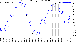 Milwaukee Weather Wind Chill<br>Monthly Low