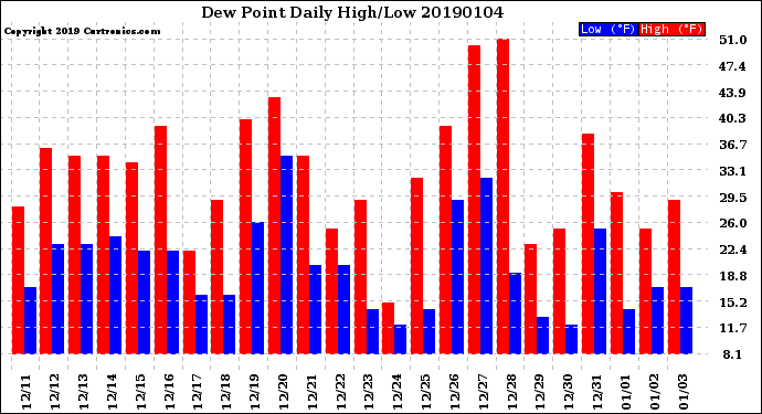 Milwaukee Weather Dew Point<br>Daily High/Low