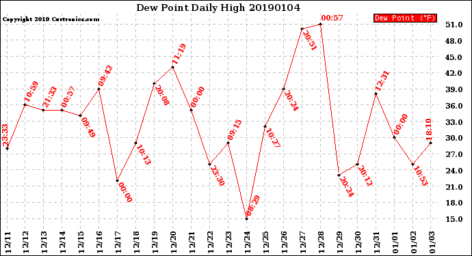 Milwaukee Weather Dew Point<br>Daily High