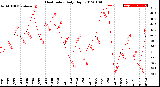 Milwaukee Weather Heat Index<br>Daily High