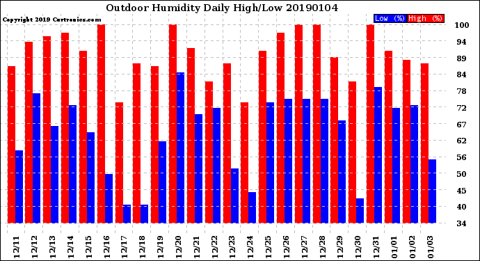 Milwaukee Weather Outdoor Humidity<br>Daily High/Low