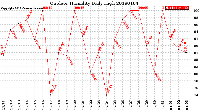 Milwaukee Weather Outdoor Humidity<br>Daily High