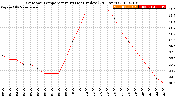 Milwaukee Weather Outdoor Temperature<br>vs Heat Index<br>(24 Hours)