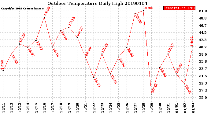 Milwaukee Weather Outdoor Temperature<br>Daily High