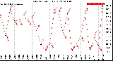 Milwaukee Weather Solar Radiation<br>Daily