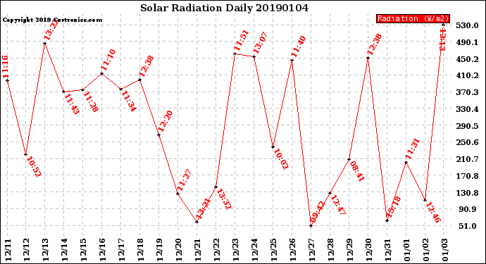 Milwaukee Weather Solar Radiation<br>Daily