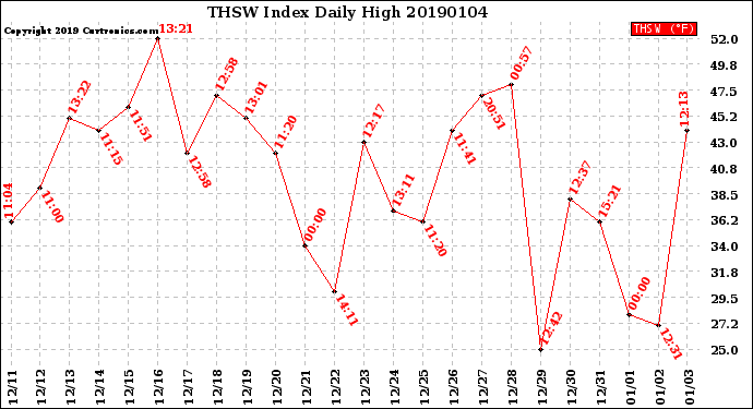 Milwaukee Weather THSW Index<br>Daily High