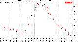 Milwaukee Weather THSW Index<br>per Hour<br>(24 Hours)