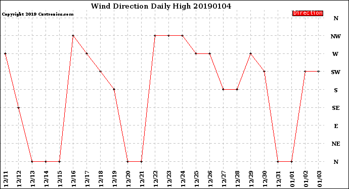 Milwaukee Weather Wind Direction<br>Daily High