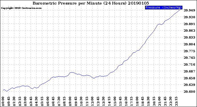 Milwaukee Weather Barometric Pressure<br>per Minute<br>(24 Hours)