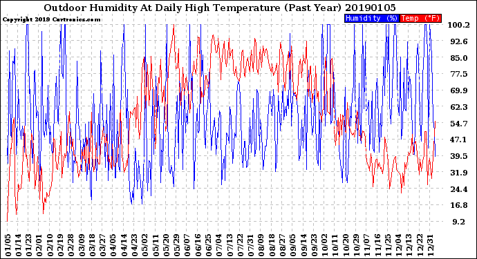 Milwaukee Weather Outdoor Humidity<br>At Daily High<br>Temperature<br>(Past Year)