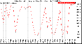 Milwaukee Weather Solar Radiation<br>Avg per Day W/m2/minute