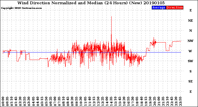 Milwaukee Weather Wind Direction<br>Normalized and Median<br>(24 Hours) (New)