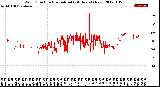 Milwaukee Weather Wind Direction<br>Normalized<br>(24 Hours) (New)