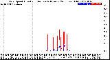 Milwaukee Weather Wind Speed<br>Actual and Median<br>by Minute<br>(24 Hours) (Old)