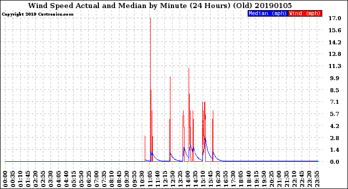 Milwaukee Weather Wind Speed<br>Actual and Median<br>by Minute<br>(24 Hours) (Old)