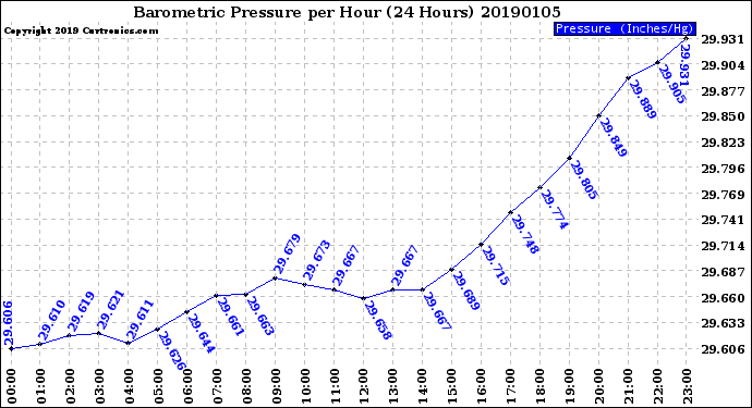 Milwaukee Weather Barometric Pressure<br>per Hour<br>(24 Hours)