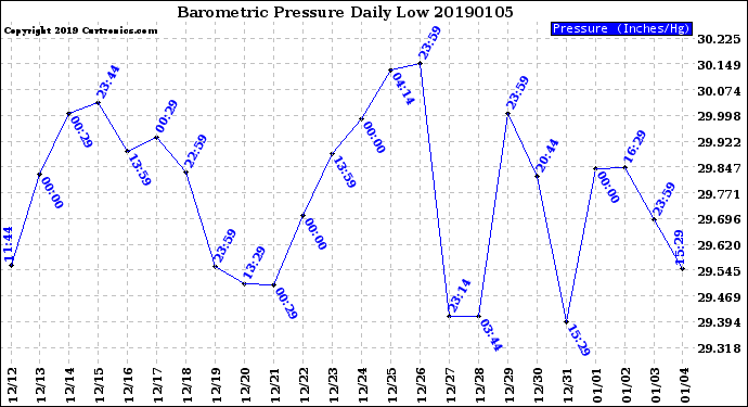 Milwaukee Weather Barometric Pressure<br>Daily Low