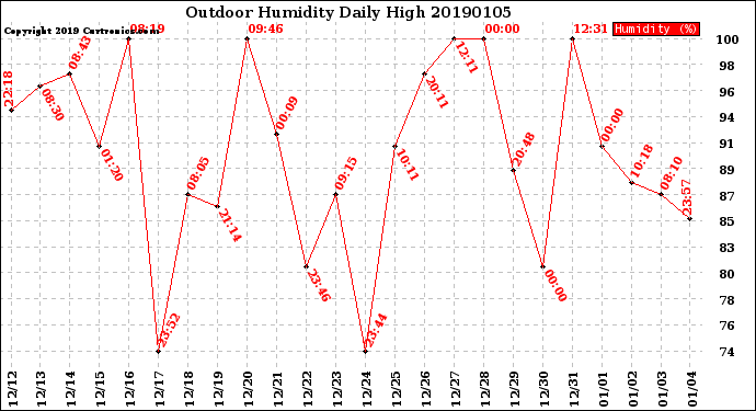 Milwaukee Weather Outdoor Humidity<br>Daily High