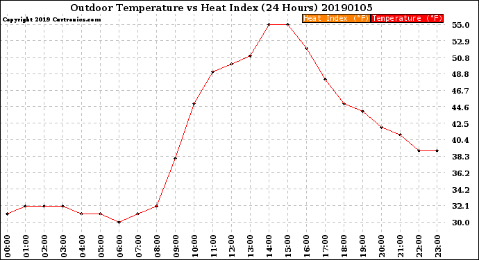 Milwaukee Weather Outdoor Temperature<br>vs Heat Index<br>(24 Hours)