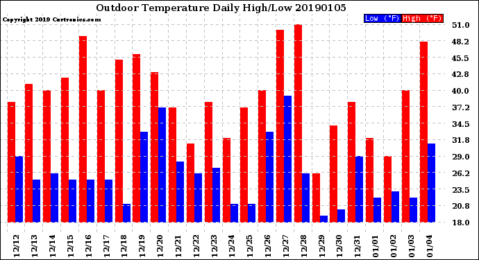 Milwaukee Weather Outdoor Temperature<br>Daily High/Low