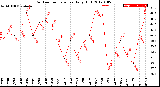 Milwaukee Weather Outdoor Temperature<br>Daily High