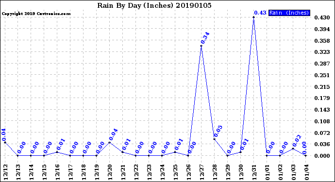 Milwaukee Weather Rain<br>By Day<br>(Inches)