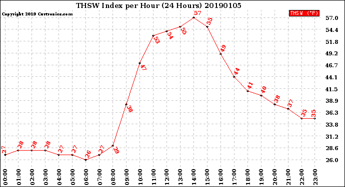 Milwaukee Weather THSW Index<br>per Hour<br>(24 Hours)