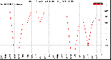 Milwaukee Weather Wind Direction<br>(By Month)