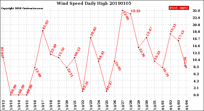 Milwaukee Weather Wind Speed<br>Daily High