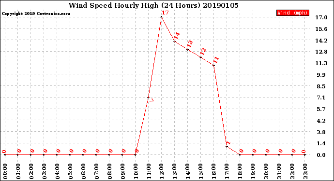 Milwaukee Weather Wind Speed<br>Hourly High<br>(24 Hours)