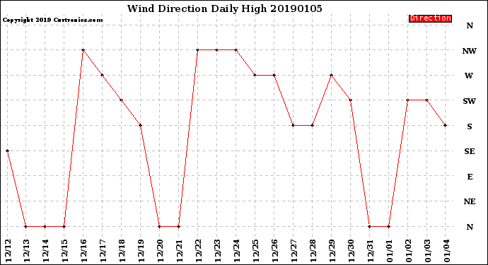 Milwaukee Weather Wind Direction<br>Daily High