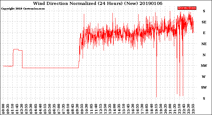 Milwaukee Weather Wind Direction<br>Normalized<br>(24 Hours) (New)