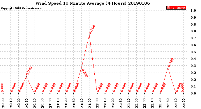 Milwaukee Weather Wind Speed<br>10 Minute Average<br>(4 Hours)