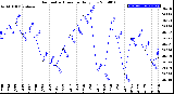 Milwaukee Weather Barometric Pressure<br>Daily Low