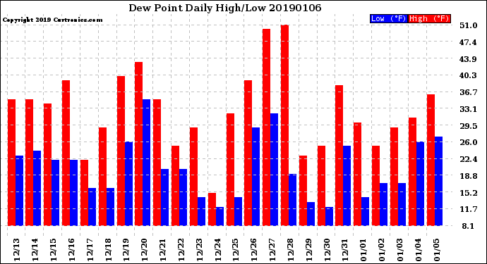 Milwaukee Weather Dew Point<br>Daily High/Low