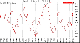 Milwaukee Weather Dew Point<br>Daily High