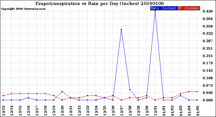 Milwaukee Weather Evapotranspiration<br>vs Rain per Day<br>(Inches)