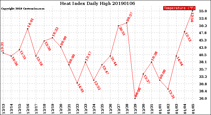 Milwaukee Weather Heat Index<br>Daily High