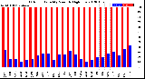 Milwaukee Weather Outdoor Humidity<br>Monthly High/Low