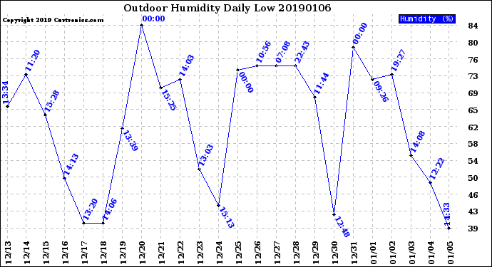 Milwaukee Weather Outdoor Humidity<br>Daily Low