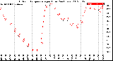 Milwaukee Weather Outdoor Temperature<br>per Hour<br>(24 Hours)