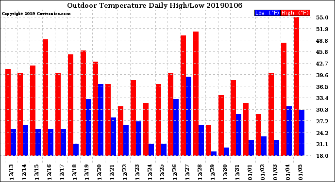 Milwaukee Weather Outdoor Temperature<br>Daily High/Low