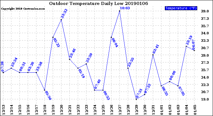 Milwaukee Weather Outdoor Temperature<br>Daily Low