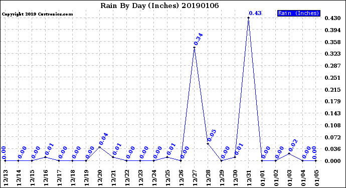 Milwaukee Weather Rain<br>By Day<br>(Inches)