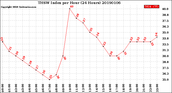 Milwaukee Weather THSW Index<br>per Hour<br>(24 Hours)